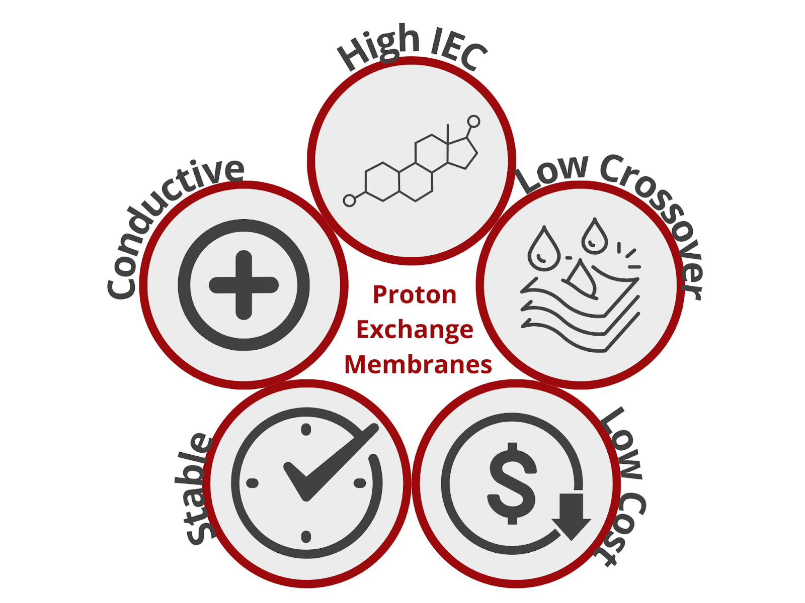Key Properties of Proton Exchange Membranes