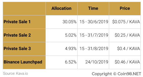 kava token sale