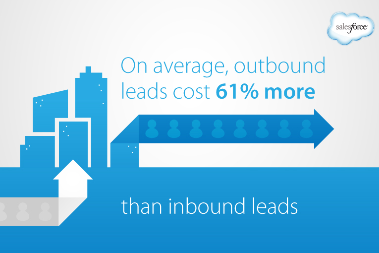 inbound lead generation - outbound leads cost more