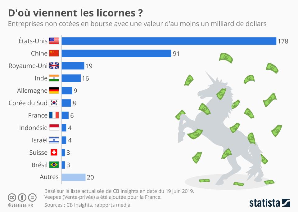 Infographie: D'où viennent les licornes ?  | Statista
