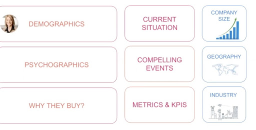 image that says demographics, current situion and company size, then psychographics, compelling events and geography and lastly why they buy? metrics and KPIs and then industry.