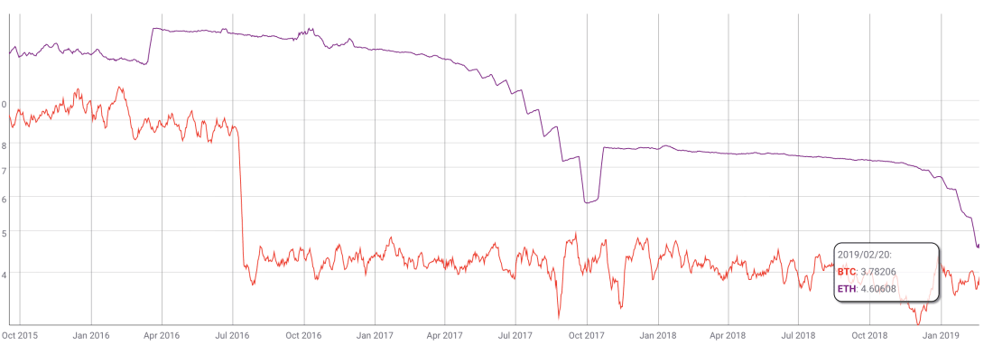 Ethereum issuance rate