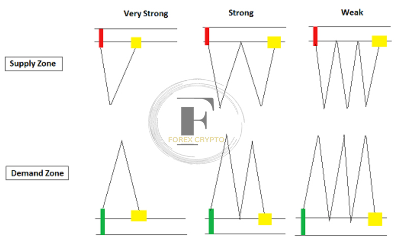 The Ultimate Guide to Master Supply and Demand in Forex (P2) 13 forex crypto