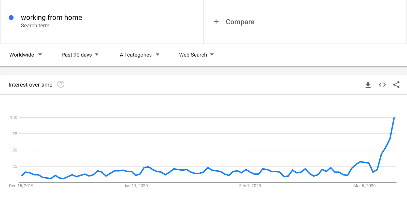 Google trends snippet showing rising search volume of working from home