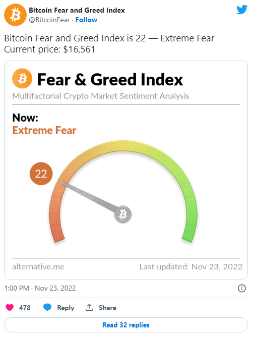 Биткоин: Индекс страха и жадности достиг уровня крайнего страха
