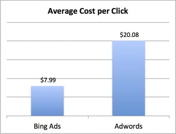 Bing ads average CPC vs Google Ads average CPC
