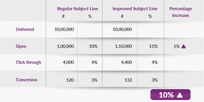 Every 1% increase in open rate, increases the conversion by at least 10%