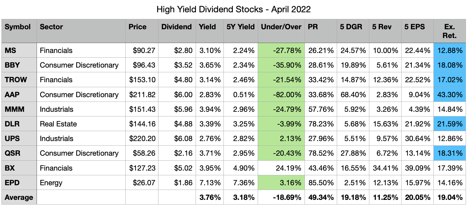 high yield dividend stocks in April 2022