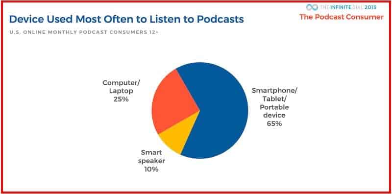 Statistiques d'utilisation des appareils de podcast 
