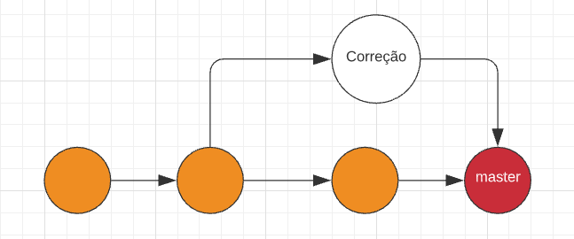 Ilustração de como funciona o git cherry pick