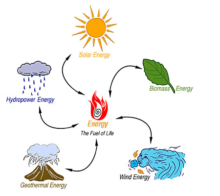 http://www.best-off-grid-computers.com/images/five-energy-renewable-sources.gif