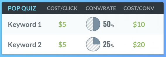 An image showing keywords cost per conversion, cost per click, and conversion rate. 