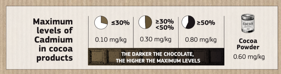 0.10 mg/kg 
250% 
0.30 mg/kg 
0.80 mg/kg 
•i 
Maximum 
levels of 
Cadmium 
in cocoa 
products 
THE DARKER THE CHOCOLATE, 
THE HIGHER THE MAXIMUM LEVELS 
cocon 
Cocoa 
Powder 
0.60 mg/kg 