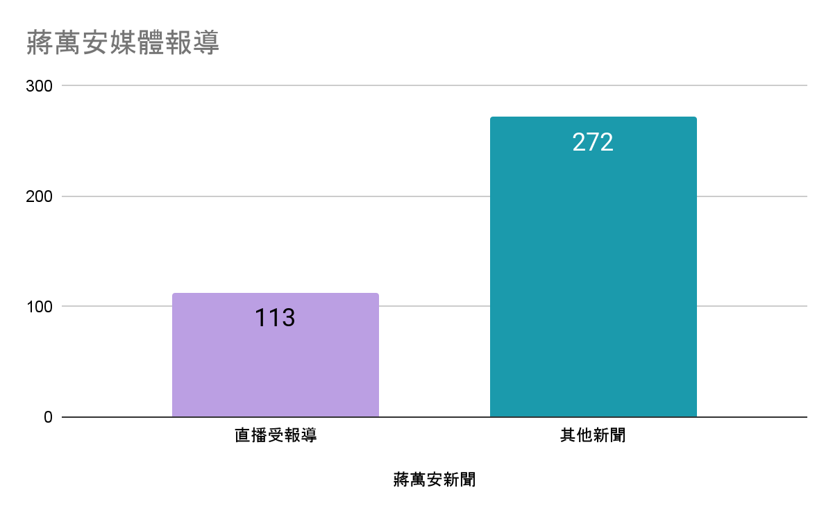 蔣萬安居隔期間，直播、新聞比較