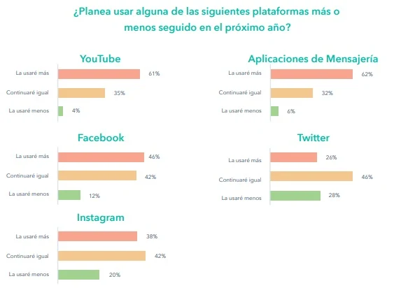 Uso de redes sociales en Colombia