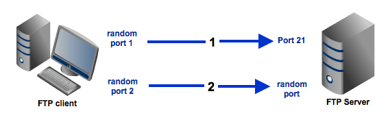 what-is-the-ftp-port-number