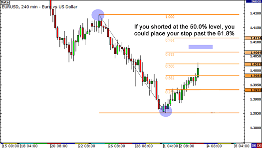 placing stops with fibs