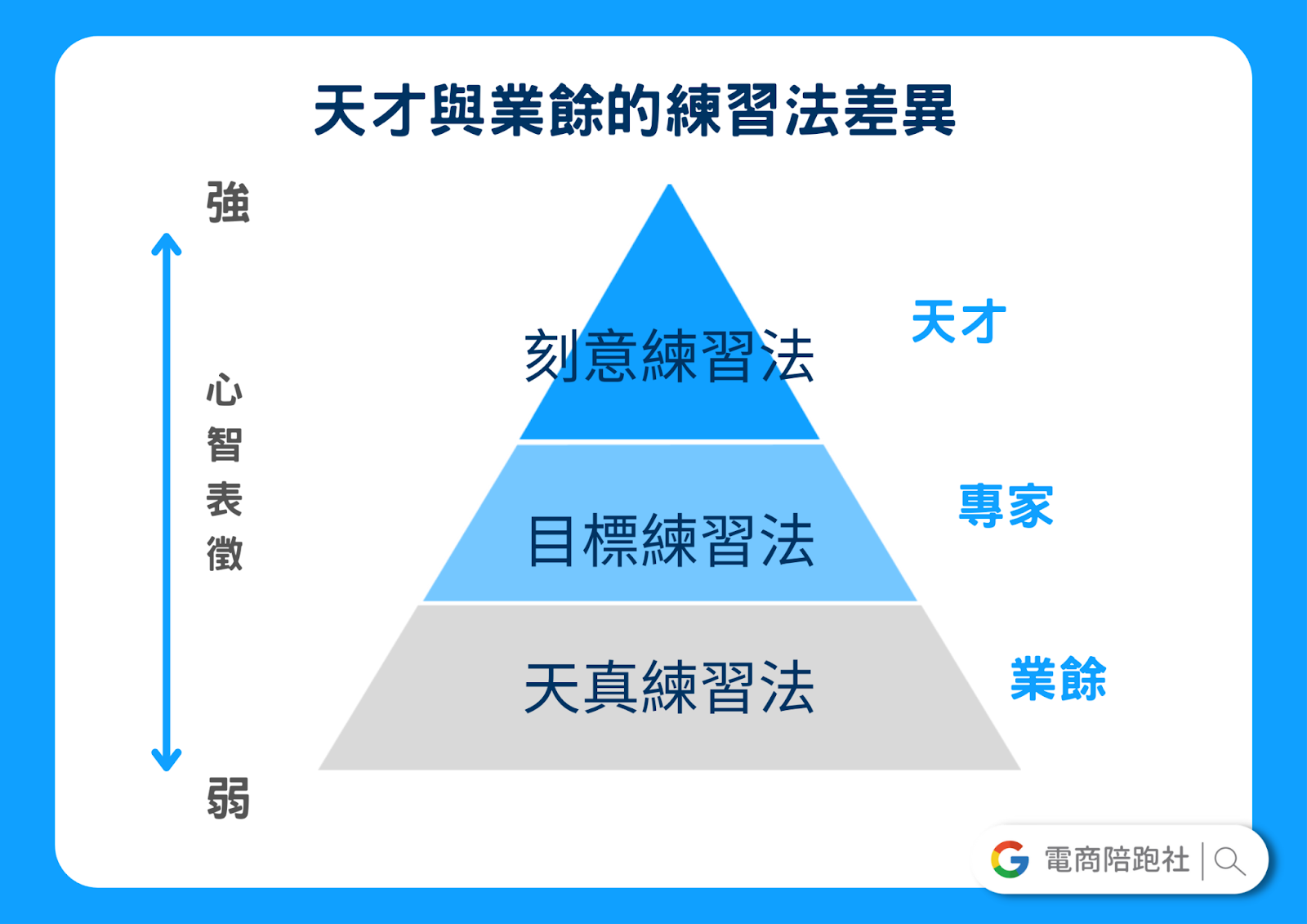 刻意練習-天才與業餘的練習法差異