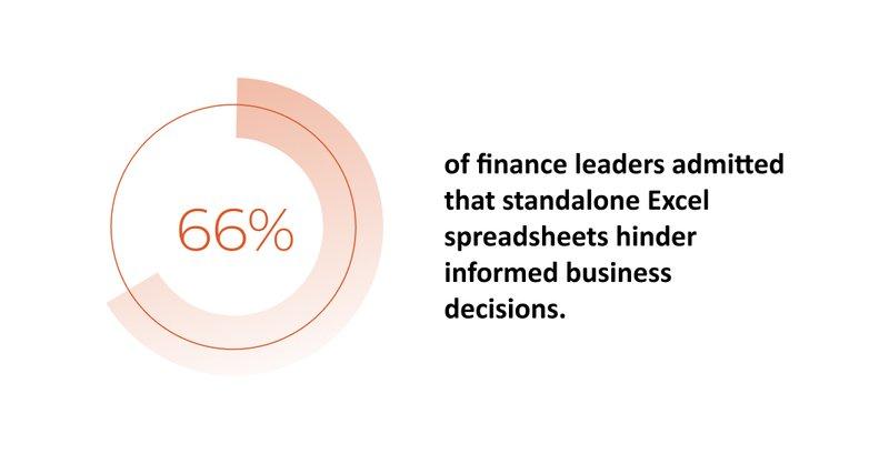 66% of finance leaders say standalone spreadsheets hinder business decisions