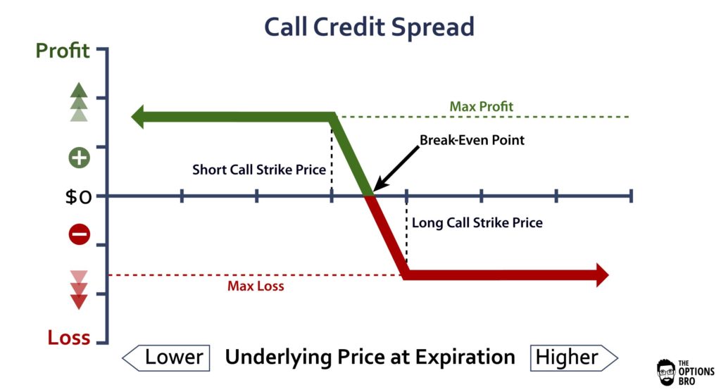 Call Credit Spreads Income Diagram