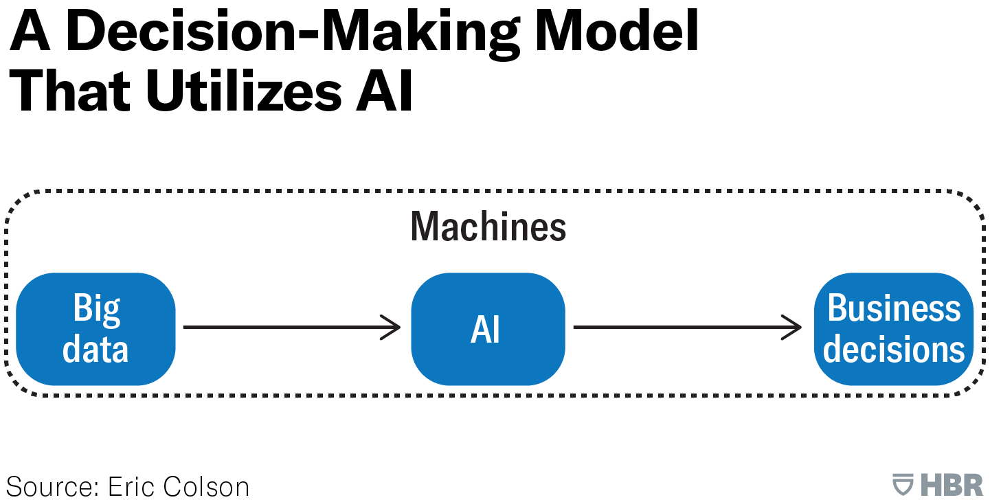 An infographic that shows how an AI decision-making model works. 