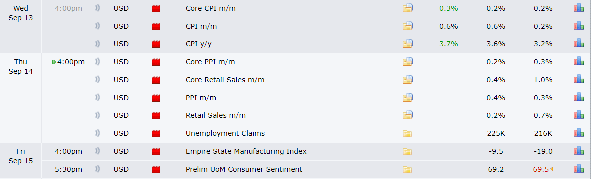 بررسی شاخص CPI و تاثیر آن بر قیمت بیت کوین 