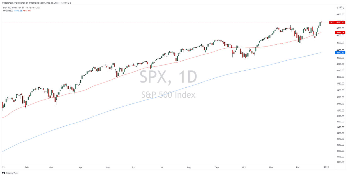 Daily Chart of S&P 500 Index -- Source: TradingView