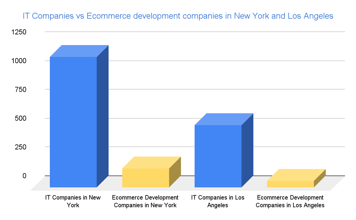 New York vs Los Angeles Number of eCommerce Development companies