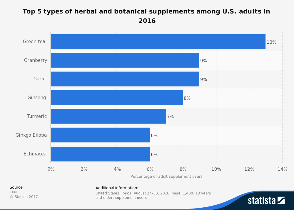 Estadísticas de suplementos herbales más utilizados