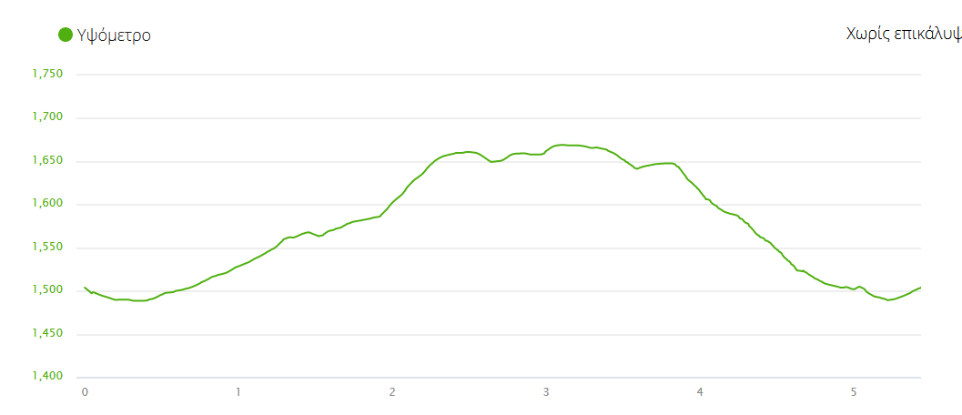 L:\SELI maountain running 2018\ΧΑΡΤΕΣ\Υψομετρικα 5.5χλμ (202μ) Seli mountain running.png