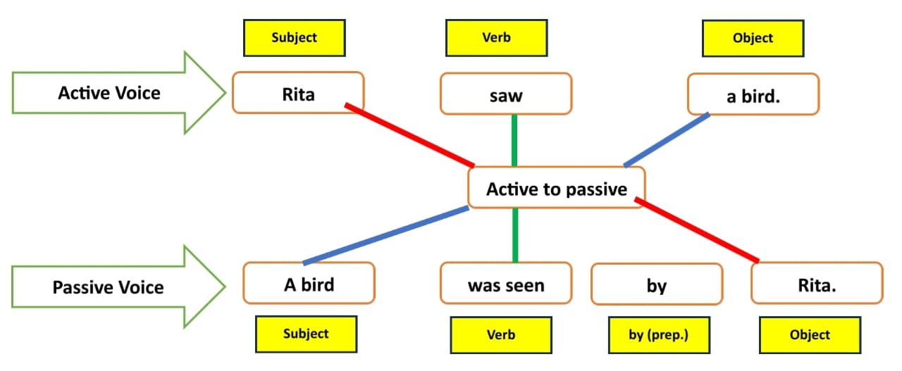 How to change Active Voice to Passive Voice