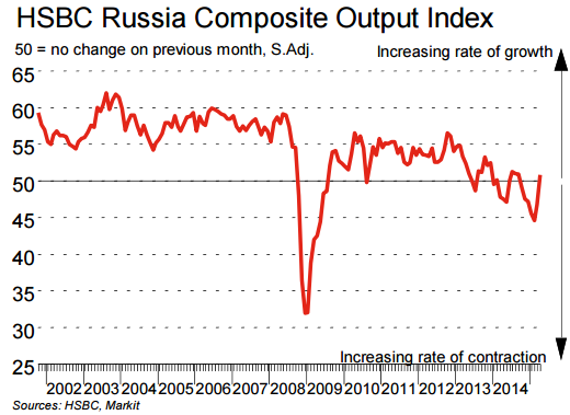 Опубликован индекс HSBC RUSSIA COMPOSITE OUTPUT за апрель, из которого следует, что рецессия в стране заканчивается