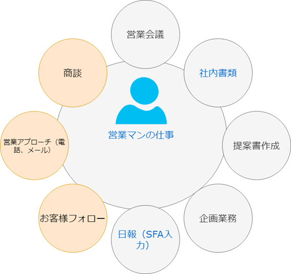 営業マンの仕事の領域