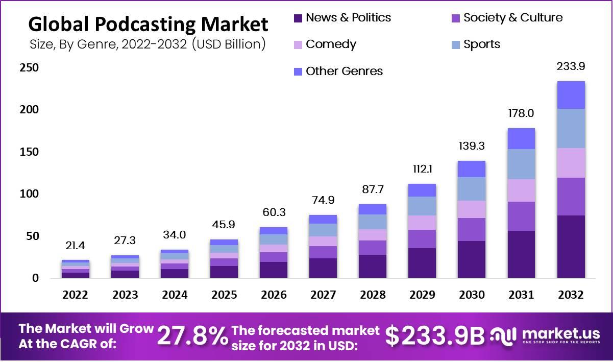 Podcasting Market Size, Growth and Statistics 2032