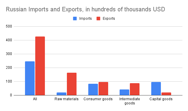Russian imports and exports, in hundreds of thousands USD