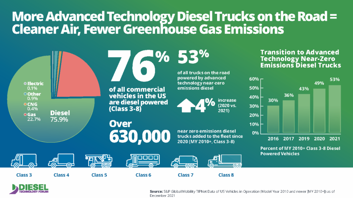 Diesel Technology Forum infographics