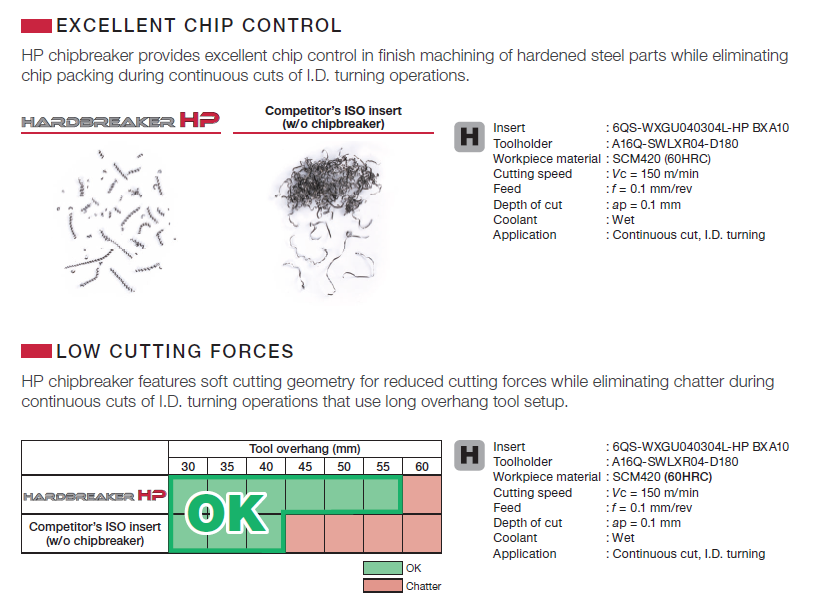 MiniForceTurn มาพร้อม เม็ดมีด CBN เน้นประหยัด ไปกับเม็ดมีดมุมบวกสองด้าน