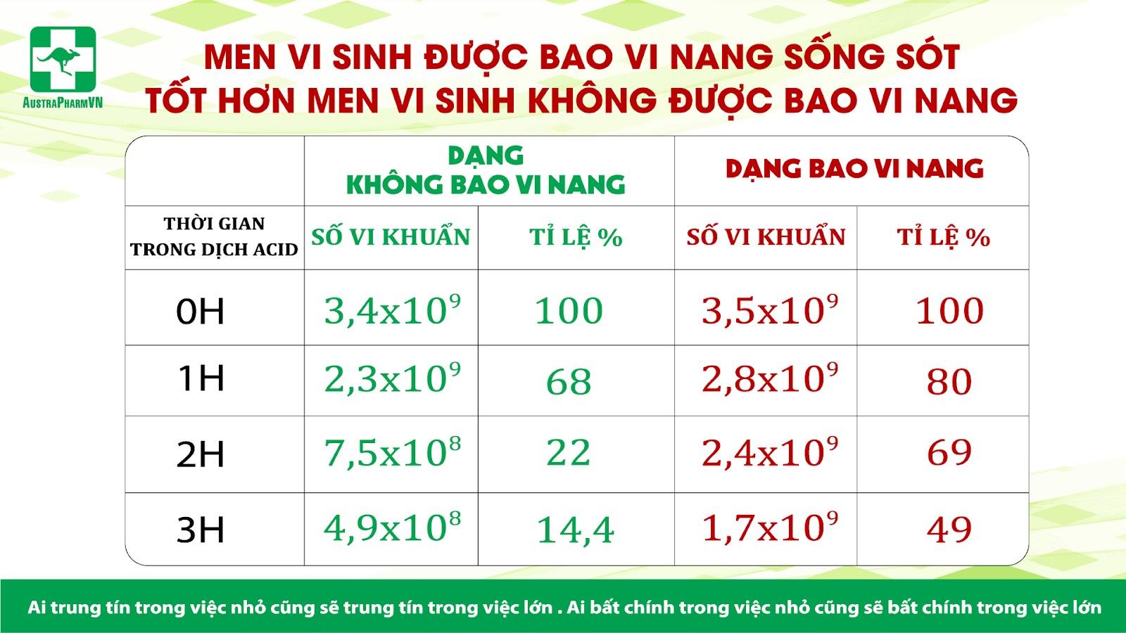 MEN VI SINH CÔNG NGHỆ CAO ĐẢM BẢO HÀM LƯỢNG LỢI KHUẨN BỔ SUNG TỐI ƯU 