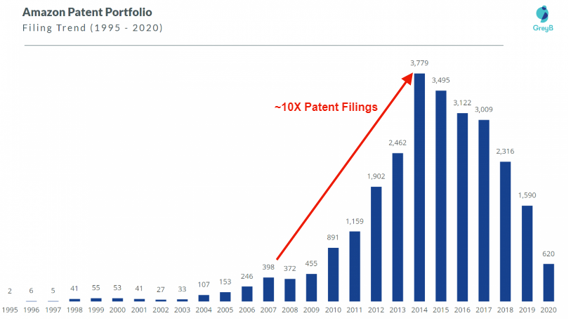 Amazon Patent Portfolio