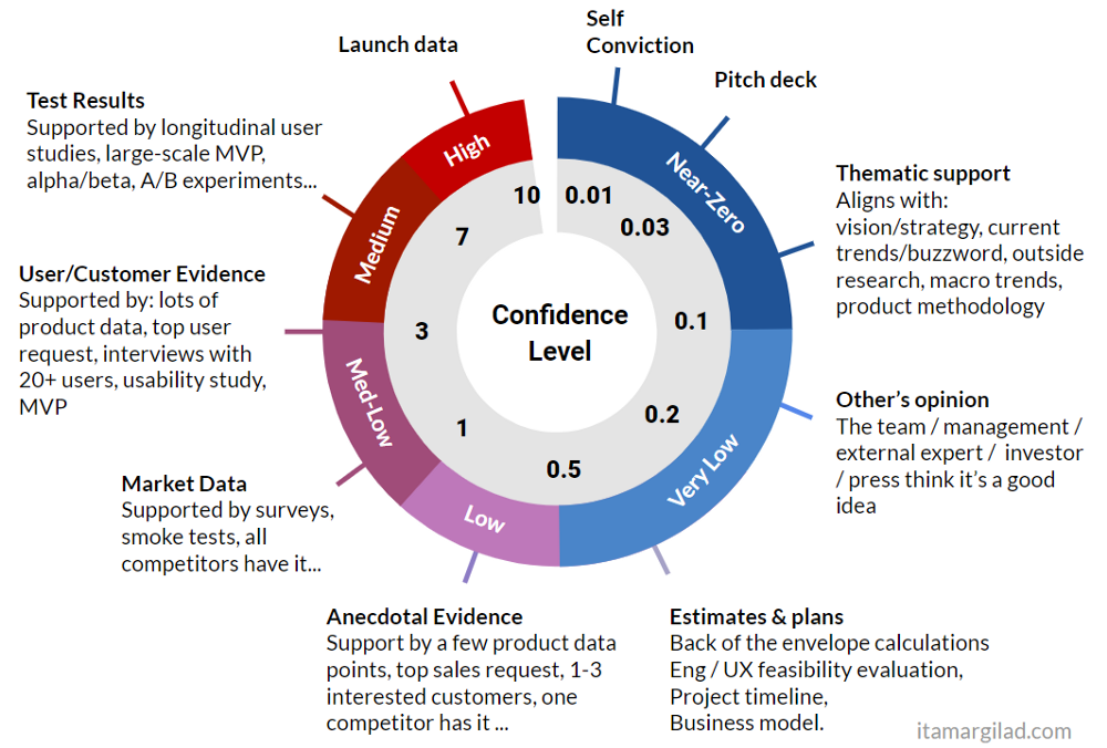 Infographic of different confidence levels in hypothesis testing