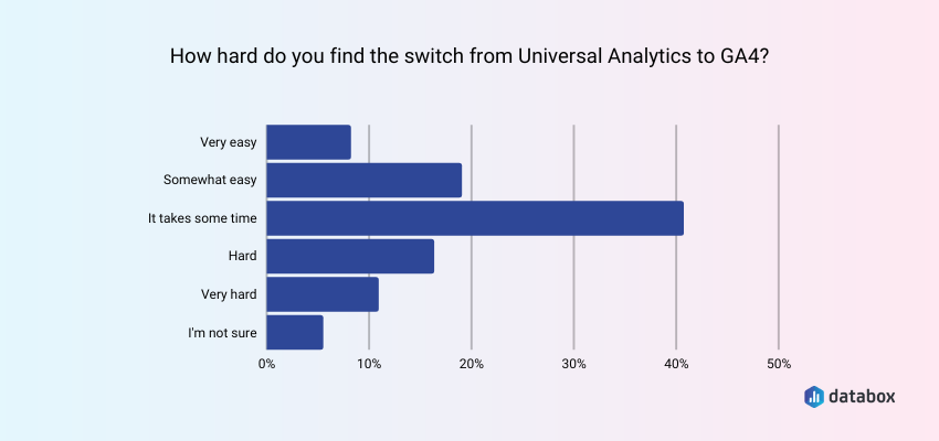How hard is it to make a switch to GA4?