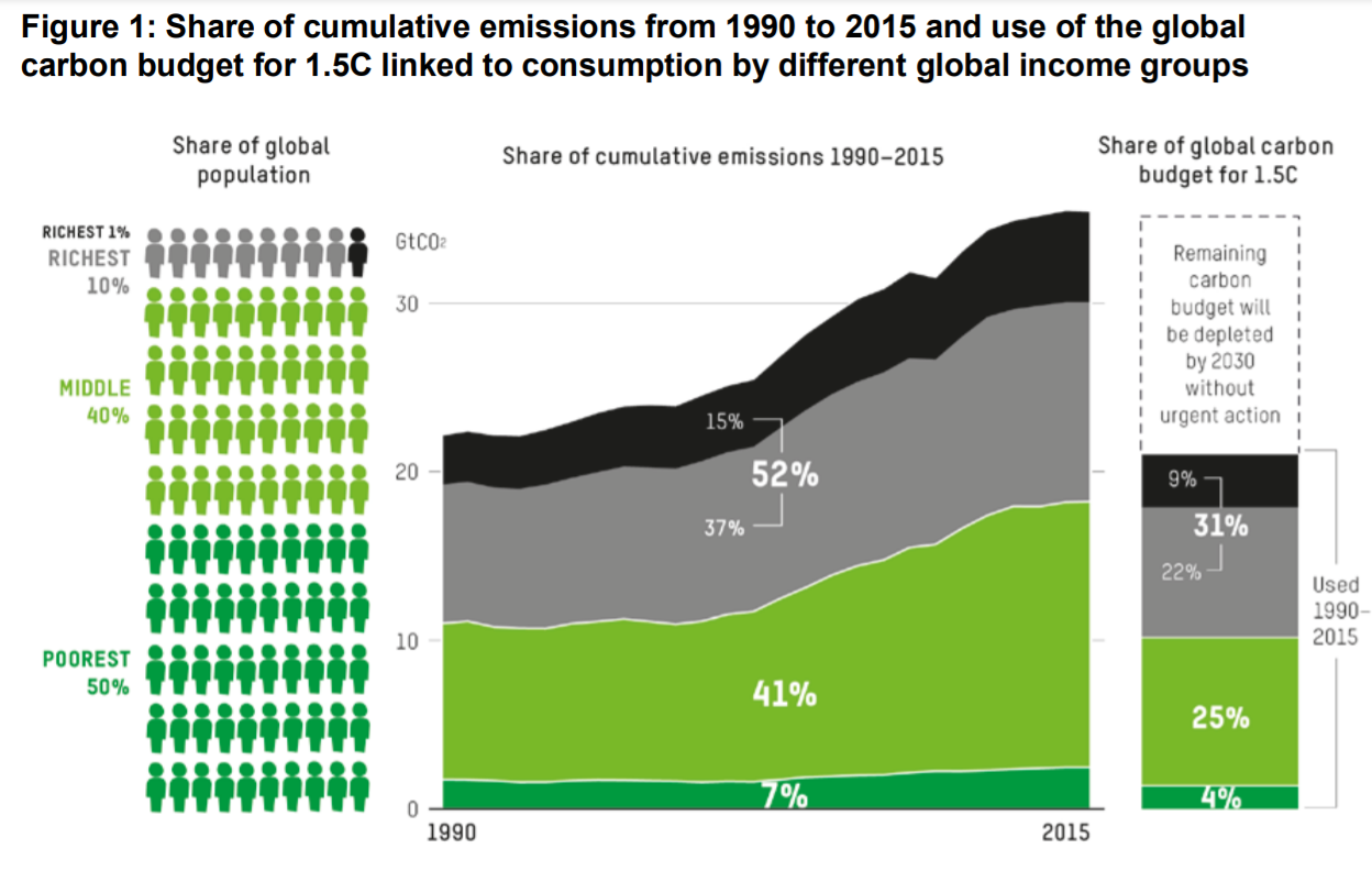Globalne emisje CO2 1990-2015