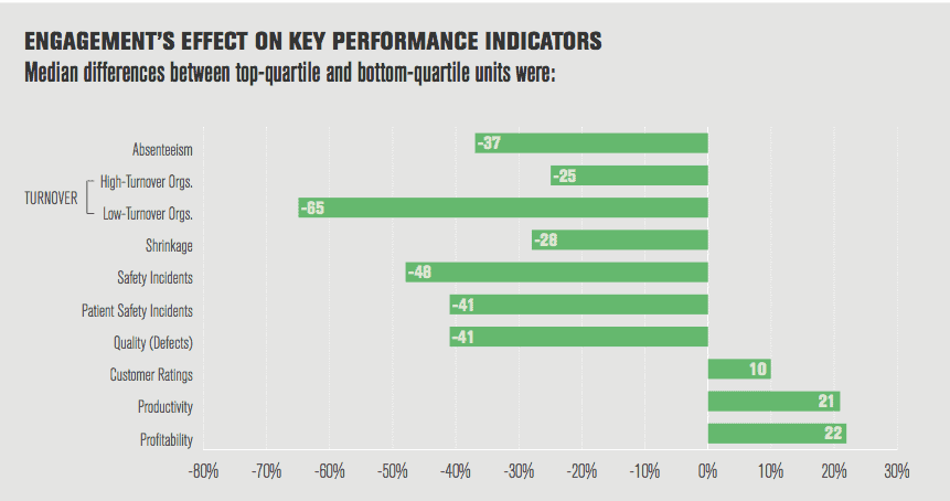 engagement affects high employee turnover