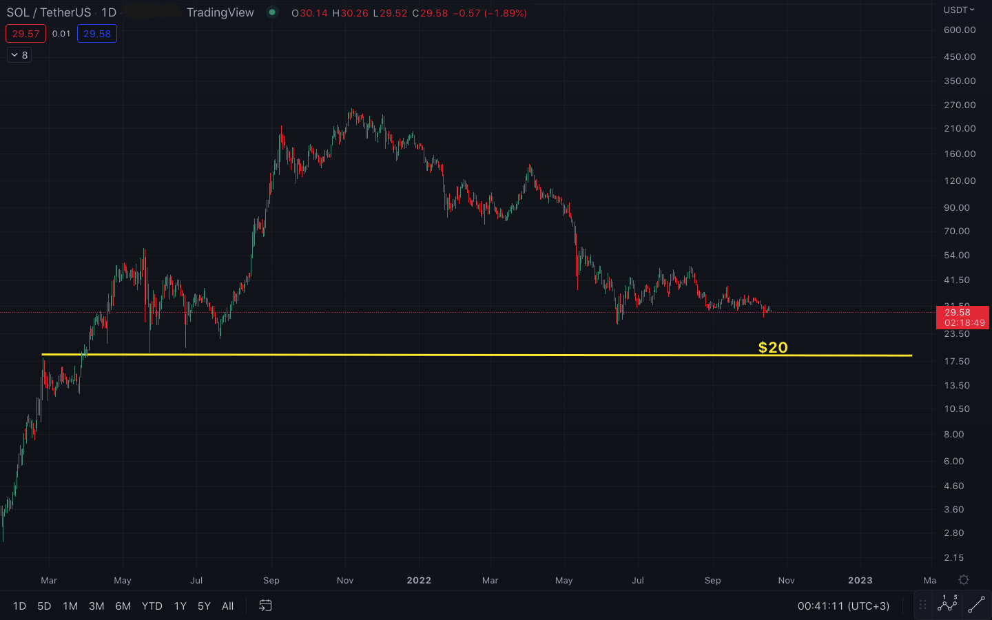 Solana/U.S. dollar chart on a daily scale