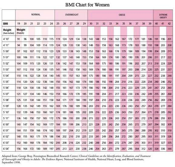bmi chart women