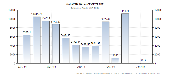 Malaysia Balance of Trade