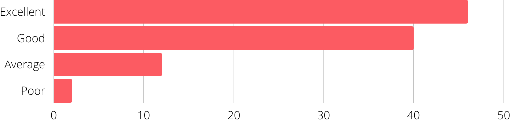 Bar graph displaying rating of overall program experience