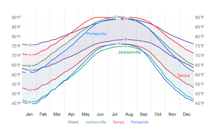 A colored graph showing the typical high and low temperatures for different Florida cities throughout the year.