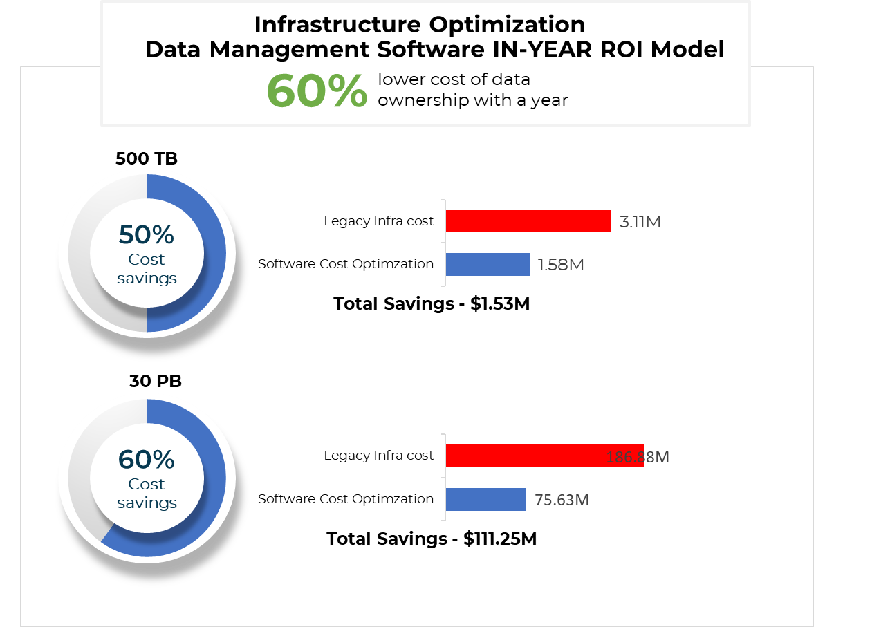 Infrastructure Optimization Data Management Software