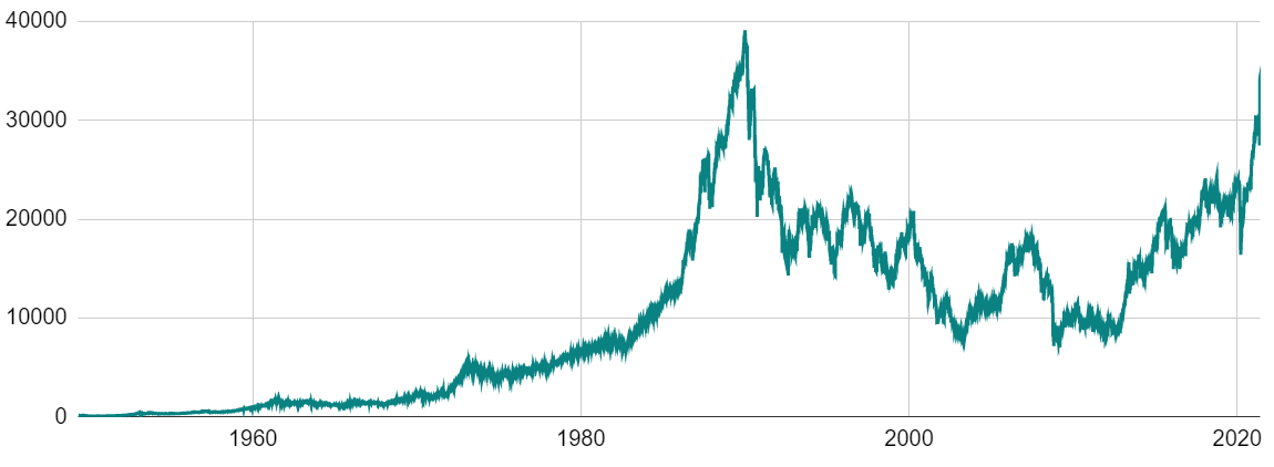 Performance historique du Nikkei 225 depuis 1949